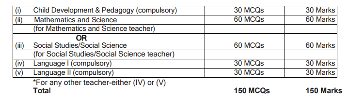 CTET PAPER 2 SYLLABUS